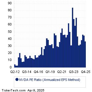 p/e ratio of nvidia